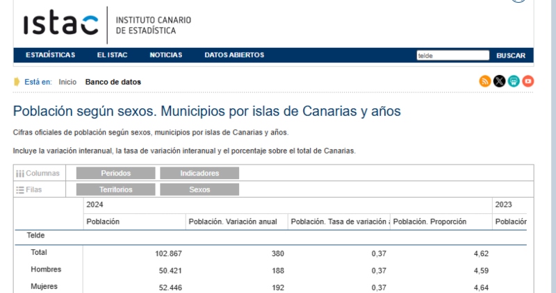 El Alcalde de Telde vuelve a mentir en el NODO a acerca del número de habitantes que tiene Telde